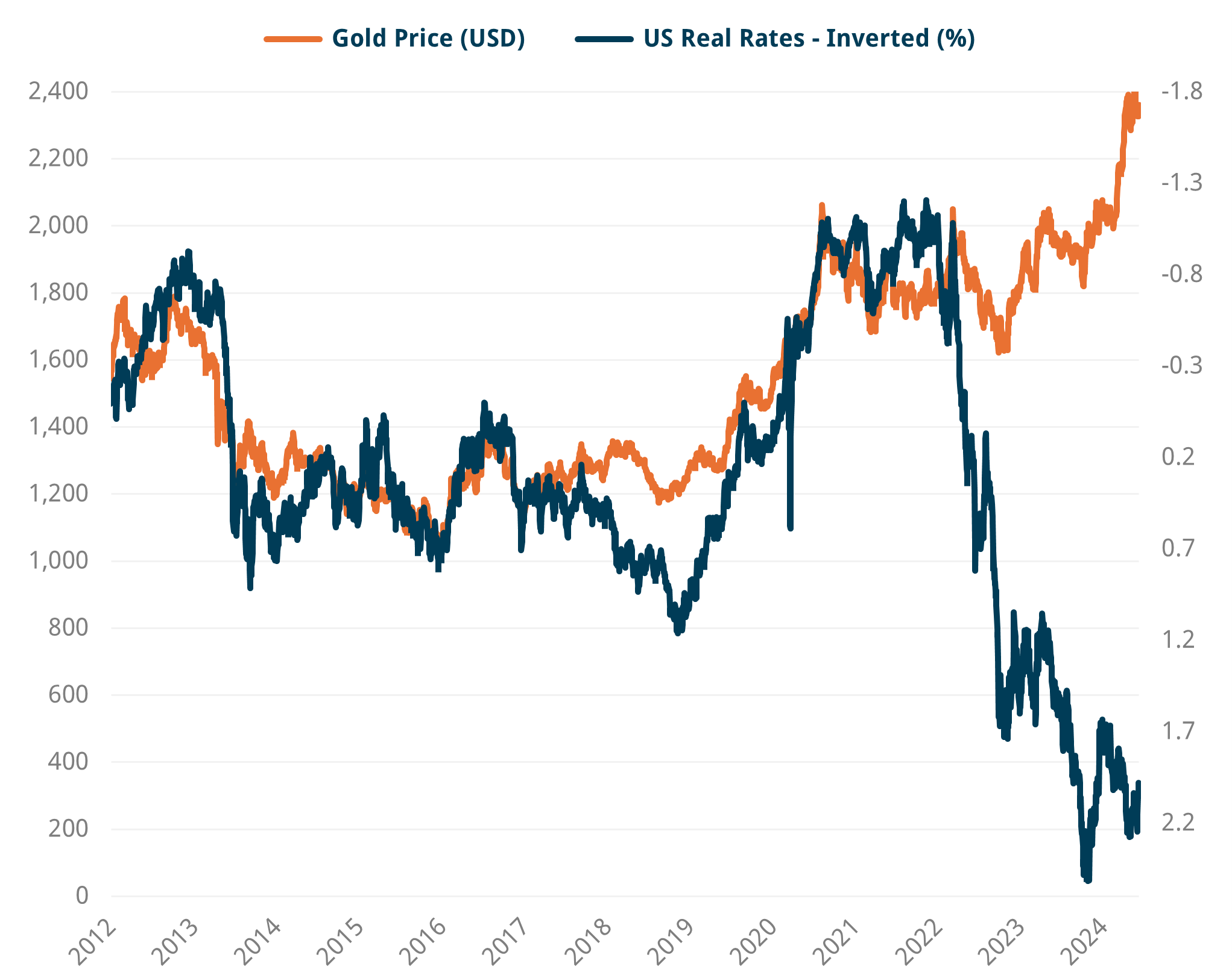 Gold and US Rates